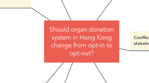 Mind Map: Should organ donation system in Hong Kong change from opt-in to opt-out?