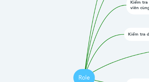 Mind Map: Role