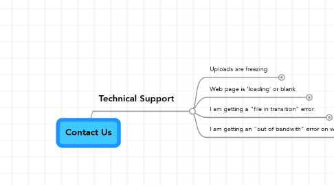 Mind Map: Contact Us