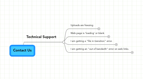 Mind Map: Contact Us