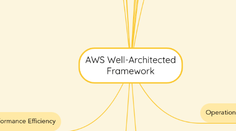 Mind Map: AWS Well-Architected Framework