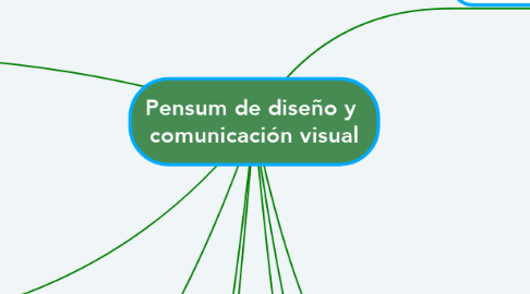 Mind Map: Pensum de diseño y  comunicación visual