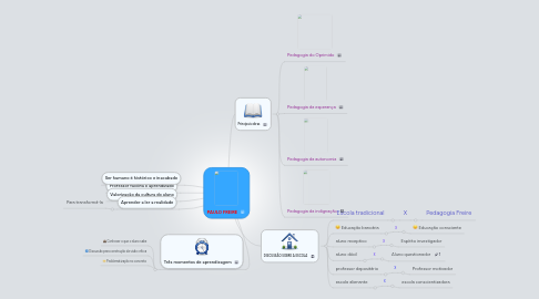 Mind Map: PAULO FREIRE