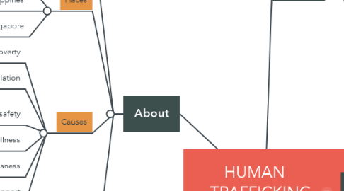 Mind Map: HUMAN    TRAFFICKING  "Slave Trading"