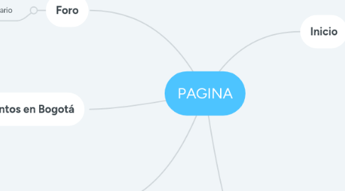 Mind Map: PAGINA