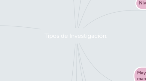 Mind Map: Tipos de Investigación.