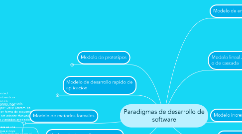 Mind Map: Paradigmas de desarrollo de software