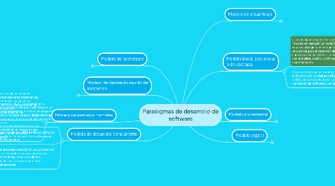 Mind Map: Paradigmas de desarrollo de software