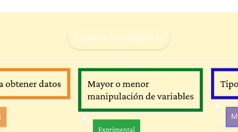 Mind Map: Tipos de Investigación