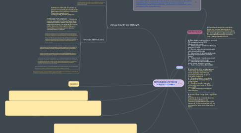 Mind Map: FEMINICIDIO LEY 1761 DE 2015 EN COLOMBIA
