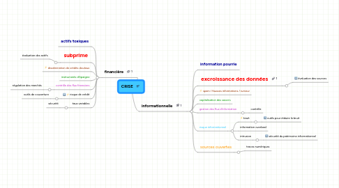 Mind Map: CRISE