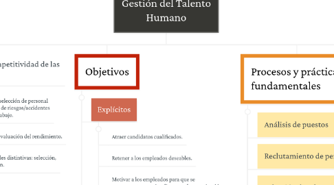 Mind Map: Gestión del Talento Humano