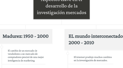 Mind Map: Aspectos clave en el desarrollo de la investigación mercados