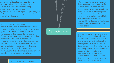 Mind Map: Topología de red