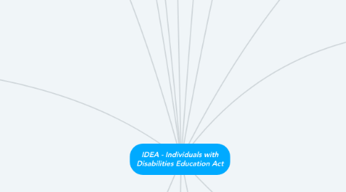 Mind Map: IDEA - Individuals with Disabilities Education Act