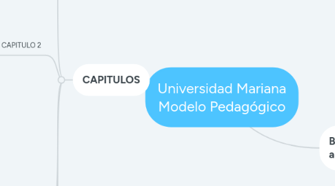 Mind Map: Universidad Mariana Modelo Pedagógico