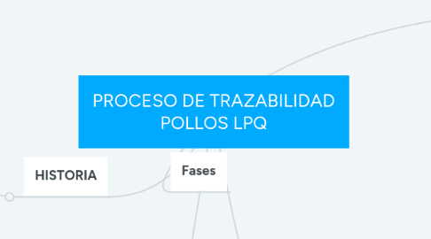 Mind Map: PROCESO DE TRAZABILIDAD POLLOS LPQ