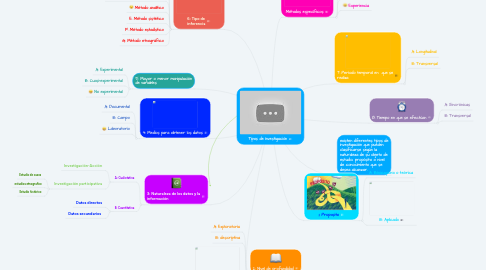 Mind Map: Tipos de Investigación