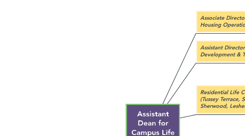 Mind Map: Assistant Dean for Campus Life