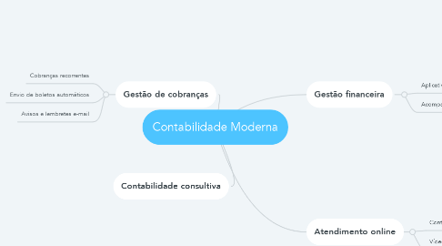 Mind Map: Contabilidade Moderna