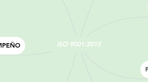 Mind Map: ISO 9001:2015