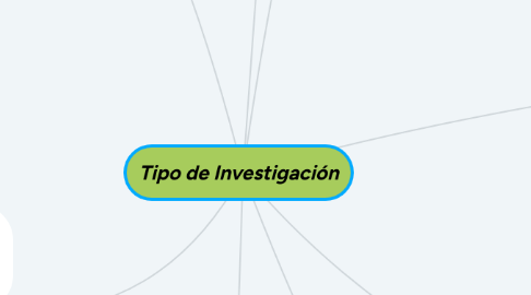 Mind Map: Tipo de Investigación