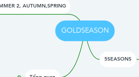 Mind Map: GOLDSEASON
