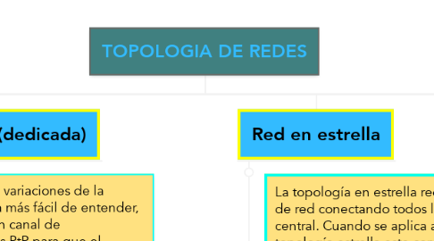 Mind Map: TOPOLOGIA DE REDES