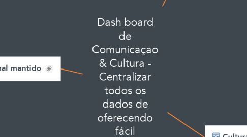 Mind Map: Dash board de Comunicaçao & Cultura - Centralizar todos os dados de oferecendo fácil compreensão