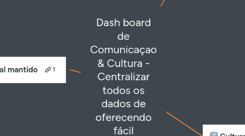 Mind Map: Dash board de Comunicaçao & Cultura - Centralizar todos os dados de oferecendo fácil compreensão