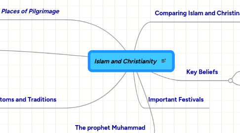 Mind Map: Islam and Christianity