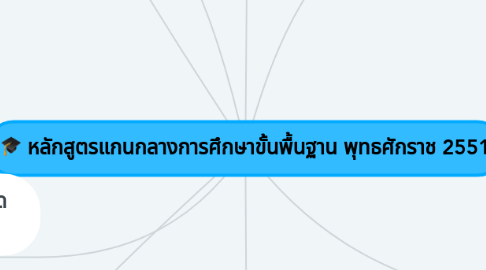 Mind Map: หลักสูตรแกนกลางการศึกษาขั้นพื้นฐาน พุทธศักราช 2551