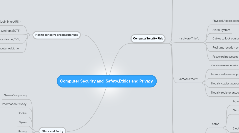 Mind Map: Computer Security and Safety,Ethics and Privacy