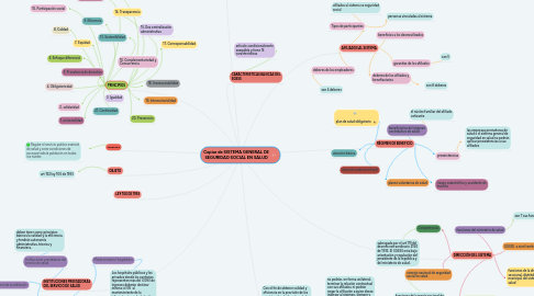 Mind Map: Copiar de SISTEMA GENERAL DE SEGURIDAD SOCIAL EN SALUD