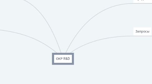 Mind Map: ОКР R&D