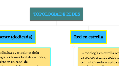 Mind Map: TOPOLOGIA DE REDES