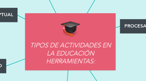 Mind Map: TIPOS DE ACTIVIDADES EN LA EDUCACIÓN HERRAMIENTAS: