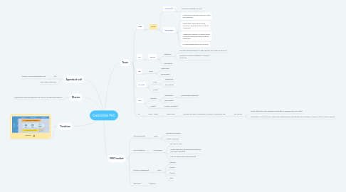 Mind Map: Guarantee PoC