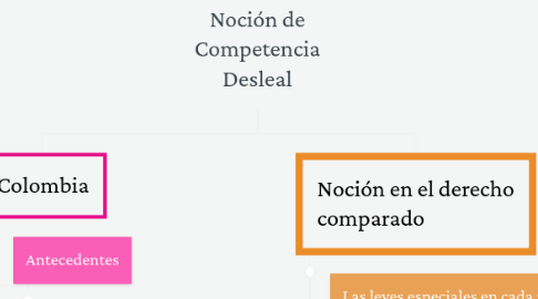 Mind Map: Noción de Competencia Desleal