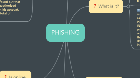 Mind Map: PHISHING