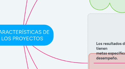 Mind Map: CARACTERÍSTICAS DE LOS PROYECTOS