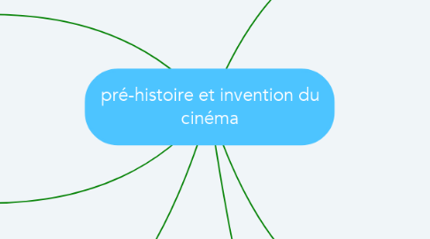 Mind Map: pré-histoire et invention du cinéma