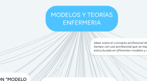 Mind Map: MODELOS Y TEORÍAS ENFERMERIA