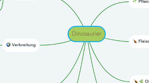 Mind Map: Dinosaurier