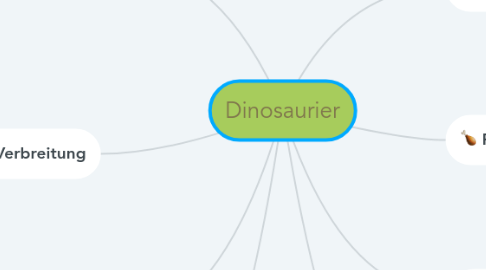 Mind Map: Dinosaurier