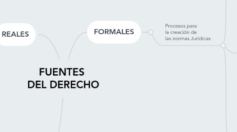 Mind Map: FUENTES  DEL DERECHO