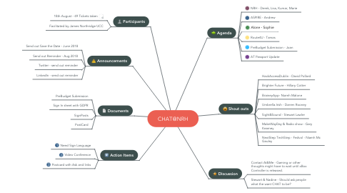 Mind Map: CHAT@NRH