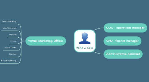 Mind Map: YOU = CEO