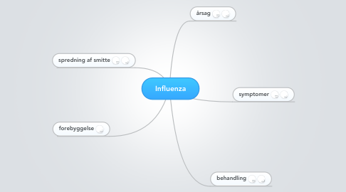 Mind Map: Influenza