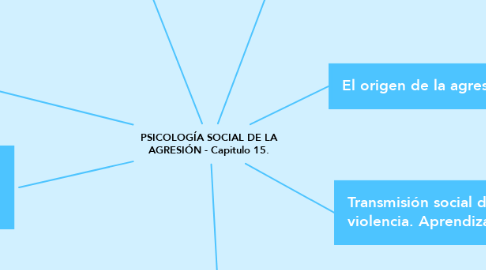 Mind Map: PSICOLOGÍA SOCIAL DE LA AGRESIÓN - Capitulo 15.